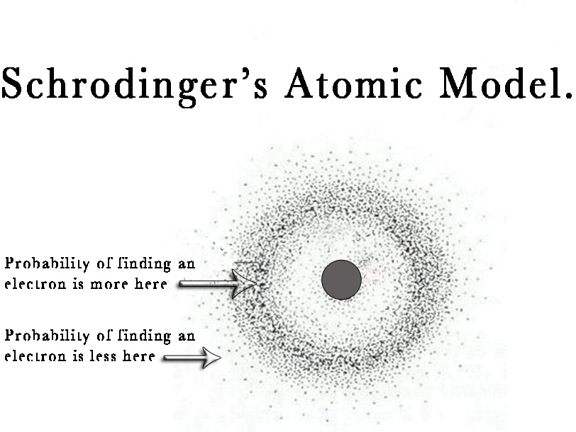 <p>Discovered that electrons move in clouds, not in definite orbits; created the quantum model.</p>