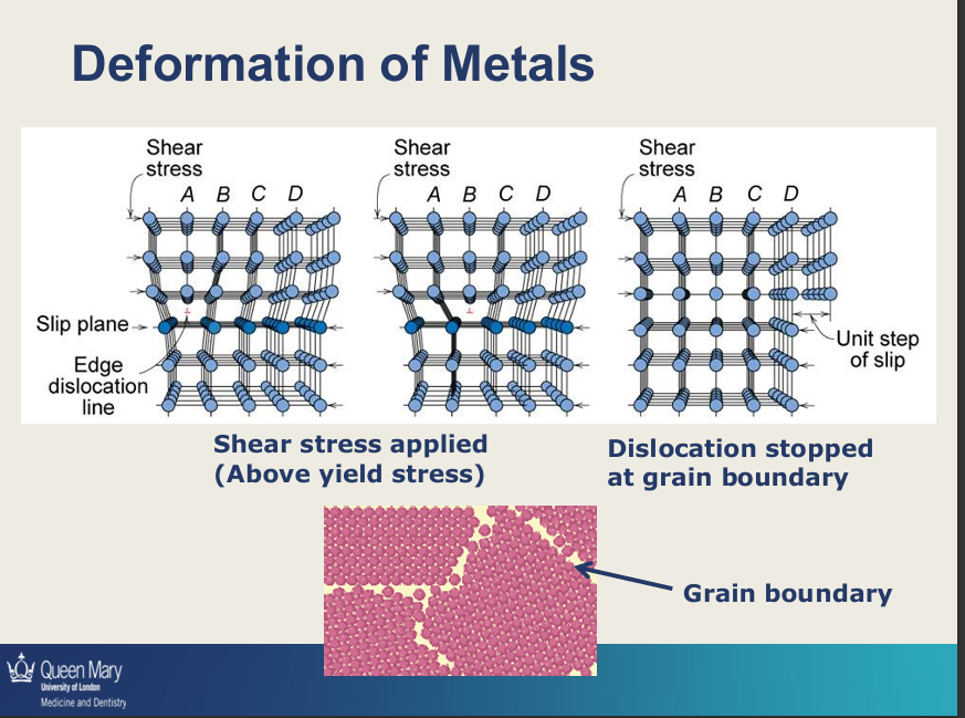 <p>to deform metals you <strong>apply stress above yield stress</strong></p><p>if it is lower than the yield stress, you get no deformation</p><p>you get movements of dislocations which then stop at the grain boundary</p><p>in the image there is an extra plane of atoms moving from A to B to D and keeps moving due to application of stress above the yield stress - as it moves it will eventually stop at the grain boundary - as between grain boundaries structure is amorphous where atoms are arranged randomly so cannot move beyond the crystalline structures (where atoms are arranged in organised structure).&nbsp;</p><p>next time you deform the metal you require higher forces</p><p>when you bend/apply force the metal more dislocations are also made</p><p>eventually it will fracture</p>