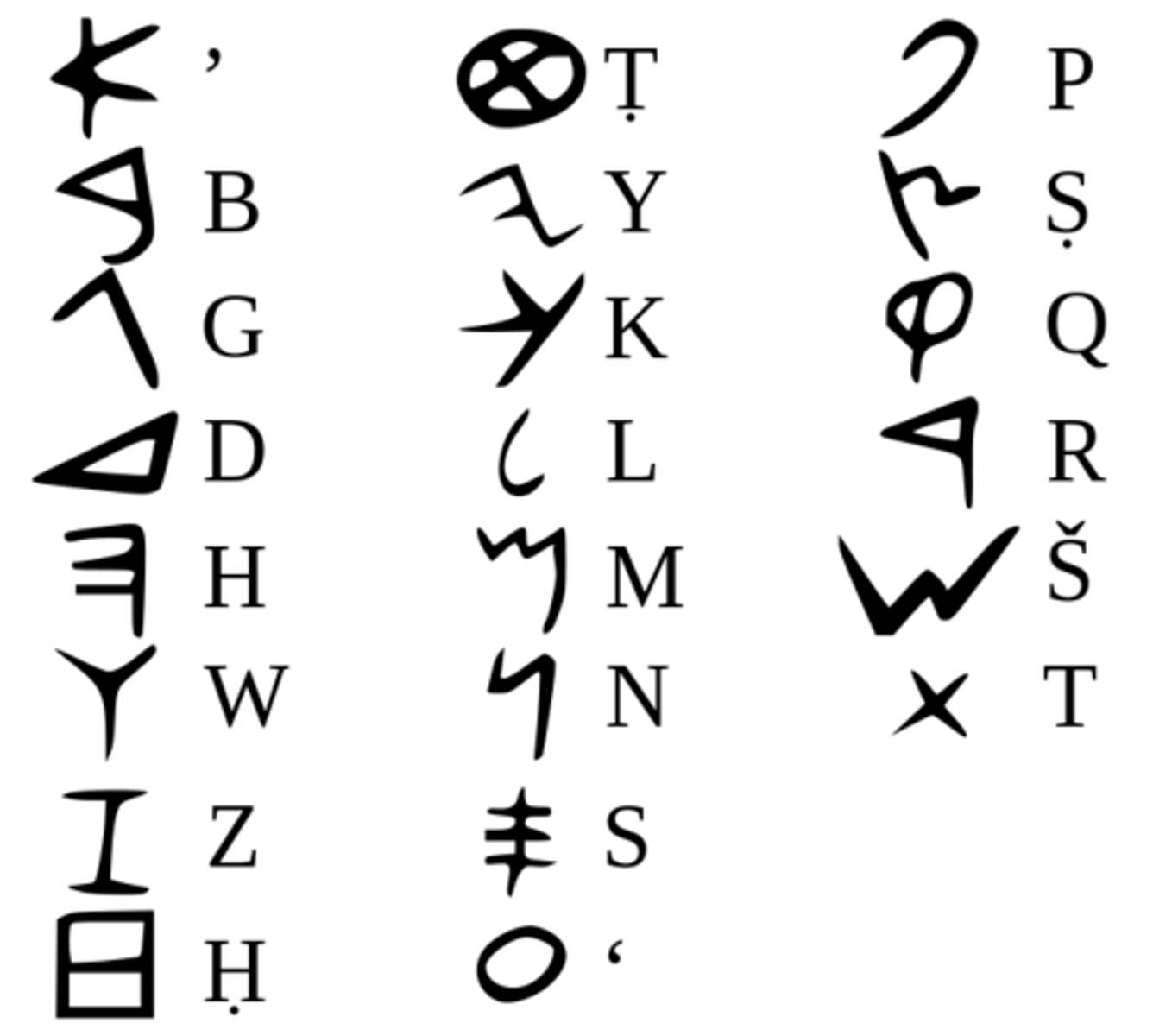 <p>located on eastern Mediterranean coast; invented the alphabet which used sounds rather than symbols like cuneiform</p>