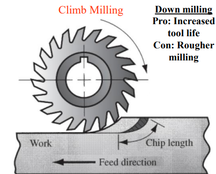 <p>Cutter teeth rotate same as feed direction</p><p>Pro: Increased tool life</p><p>Con: Rougher milling</p>
