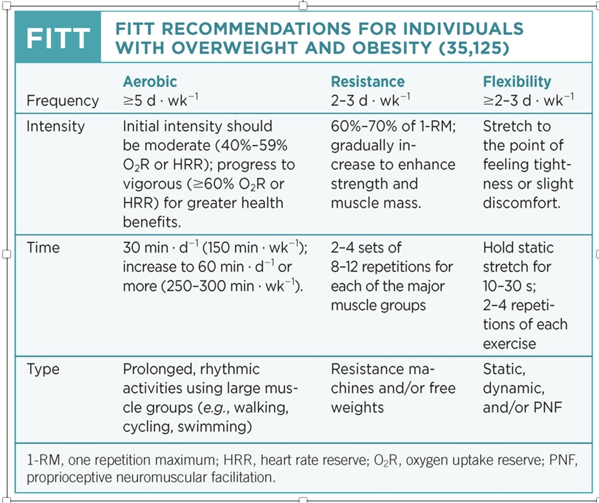 <p>-Aerobic: needs to progress from 150-300 minutes to get weight loss</p><p><span><span>-Goals:</span></span></p><p><span style="font-family: &quot;Courier New&quot;;"><span>o</span></span><span><span>Maximize amount of caloric expenditure to enhance amount of weight loss</span></span></p><p><span style="font-family: &quot;Courier New&quot;;"><span>o</span></span><span><span>Integrate exercise into individual’s lifestyle to prepare for successful weight loss maintenance</span></span></p>