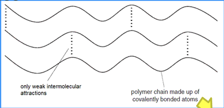 <ul><li><p>weak intermolecular attract individual polymer chains together</p></li></ul><p></p>