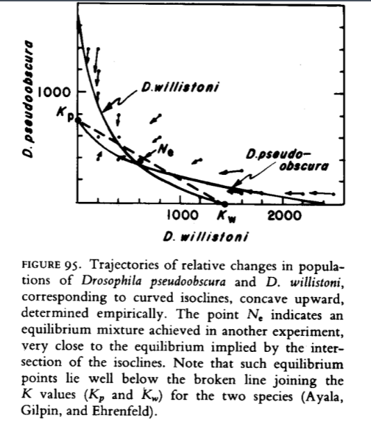 <p>Ayala demonstrated this with fruit flies, showing the per-capita effects of competition were most intense when one or both species was rare, but were not as intense when each is closer to its carrying capacity. This yields <strong>curved isoclines.</strong></p>