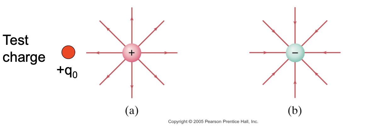 <p>Electric field around a charge can be represented by field lines. They start on a positive charge and end on a negative charge. </p><p>When another charged object called the test charge enters the electric field, electric force acts upon it </p>