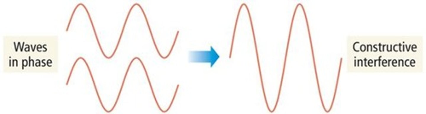 <p>Waves that interact to add together and form a larger wave.</p>