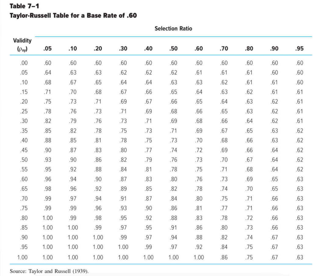 <p>Taylor-Russell Tables</p>