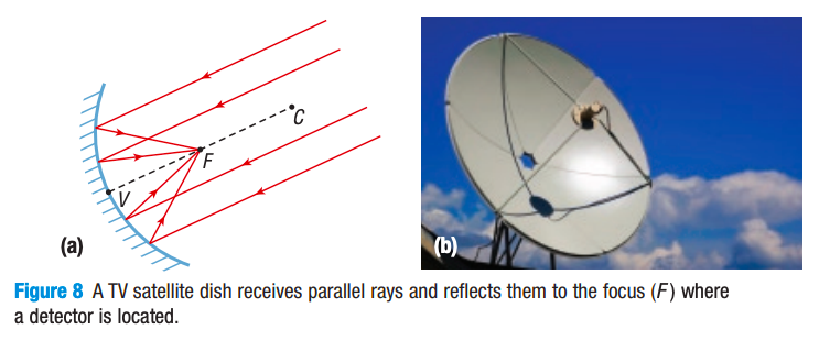 <ul><li><p>Parallel rays (electromagnetic waves; not visible light) from the sun coverage (get together) at the focus (F), where there is a detector that absorb energy</p></li></ul>