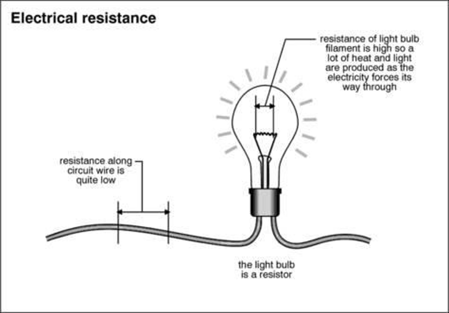 <p>Electrical resistance is the ability of a material to resist the flow of charge, measured in Ohms (Ω).</p>