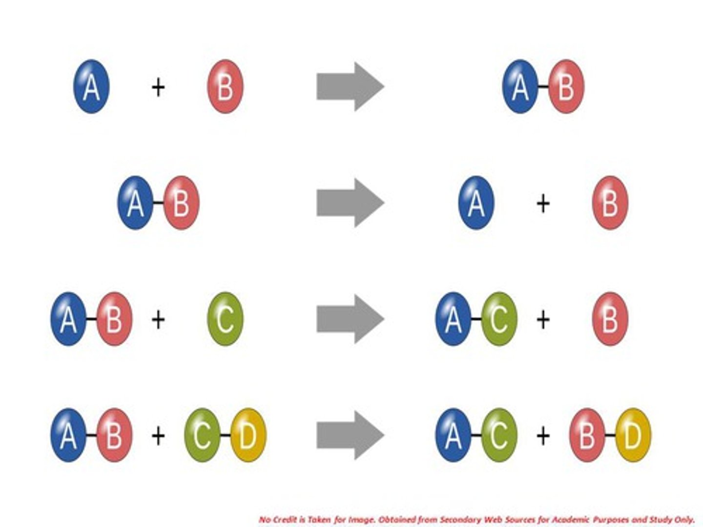 <p>Synthesis, Decomposition, Single Replacement, Double Replacement, Combustion</p>