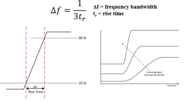 <p><span style="color: rgb(0, 0, 0);">Rise time is the time taken by a signal to change from a specified low value (typically 10%) to a specified high value (typically 90%). For example, if the rise time is 0.01 s, the bandwidth is 33 Hz</span></p>