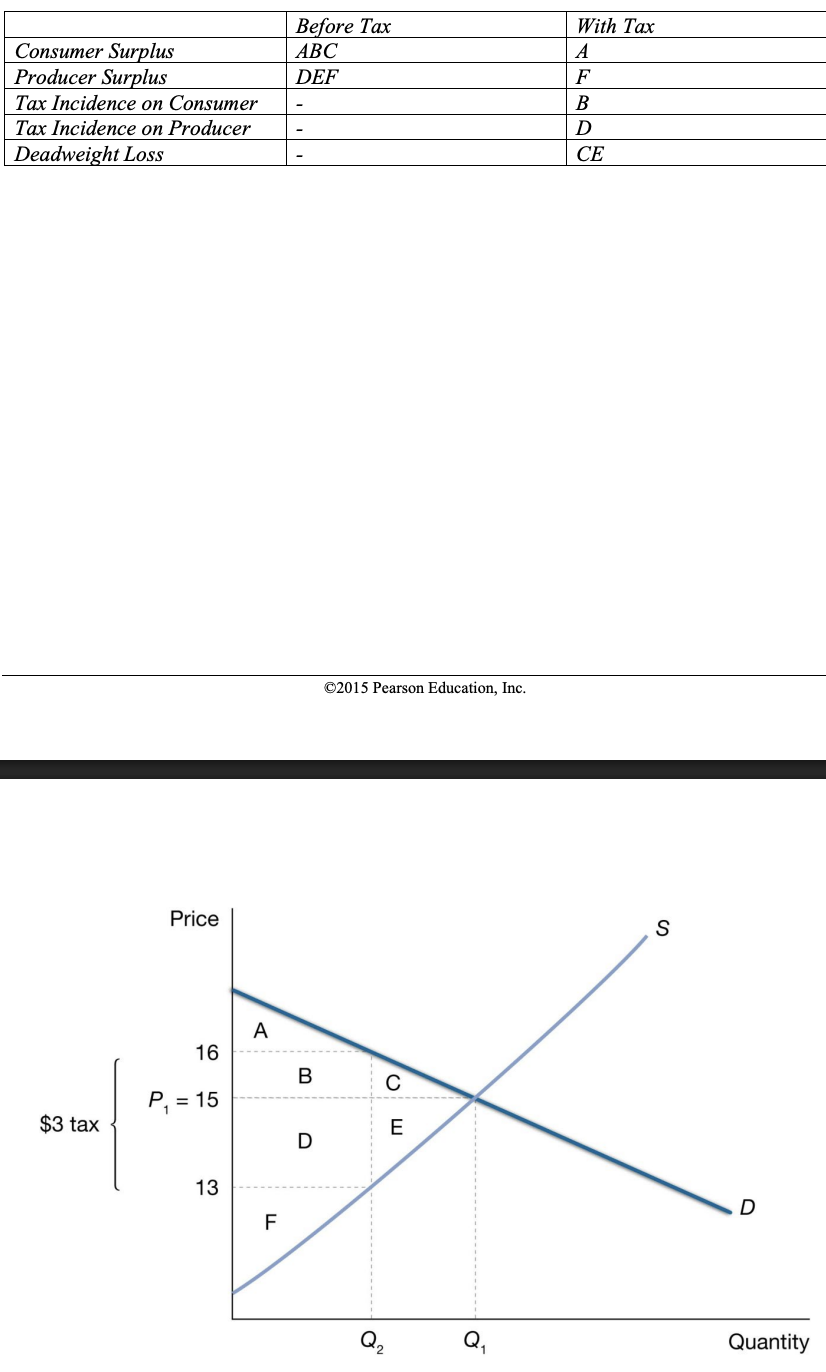 <p>A. The price to consumers has increased by $1. The consumers are paying $1 of the $3 tax or one-third of the tax.</p><p>B. The producers were receiving $15; however, if consumers are now paying $16 and then $3 goes to the government then the producers are left with only $13. As a result the producers are paying $2 of the tax or two-thirds.</p><p>C. See the graph below</p>