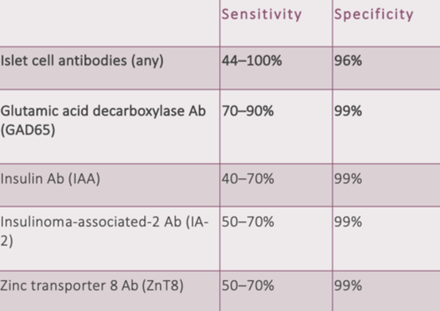 <p>GAD65 (MC), IA2, IAA (Ab targeting insulin), and ZnT8.</p>