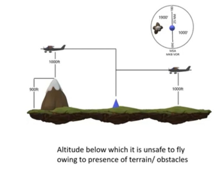 <p>Minimum Sector/Safe Altitude </p><p><span>lowest altitude which may be used under emergency conditions which will provide a <strong>minimum clearance </strong></span></p><p><strong>1,000’ </strong>above all obstacles </p><p><strong>within a sector of</strong></p><p><strong>25 NM </strong>radius </p>