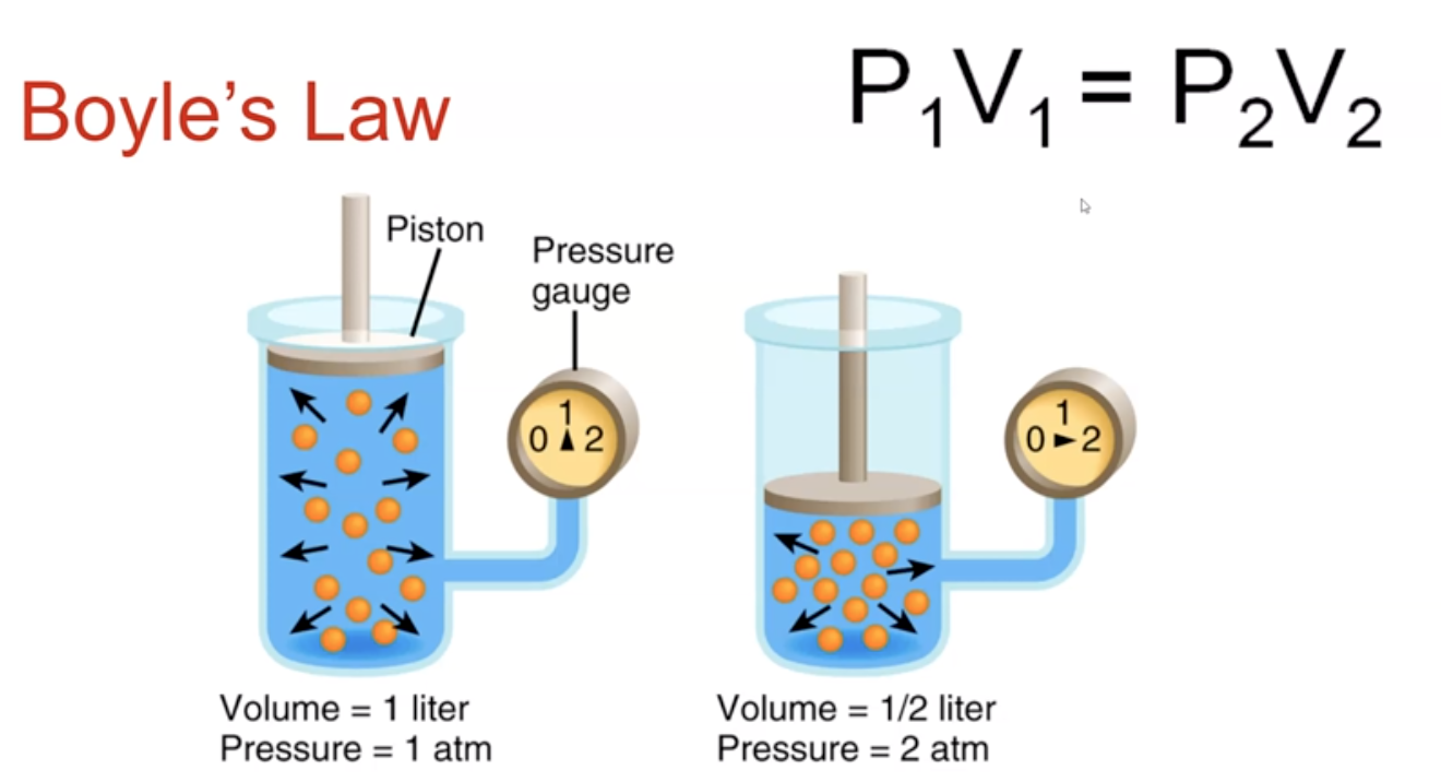 <p>P1v1 = P2V2</p>