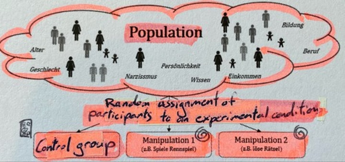 <p>Population &lt;-&gt; Random Assignment of participants to an experiment condition -&gt; 1. Control Group; -&gt; 2. Manipulation 1 (runinng Game); -&gt; 3. Manipulation 2 (riddle)</p>