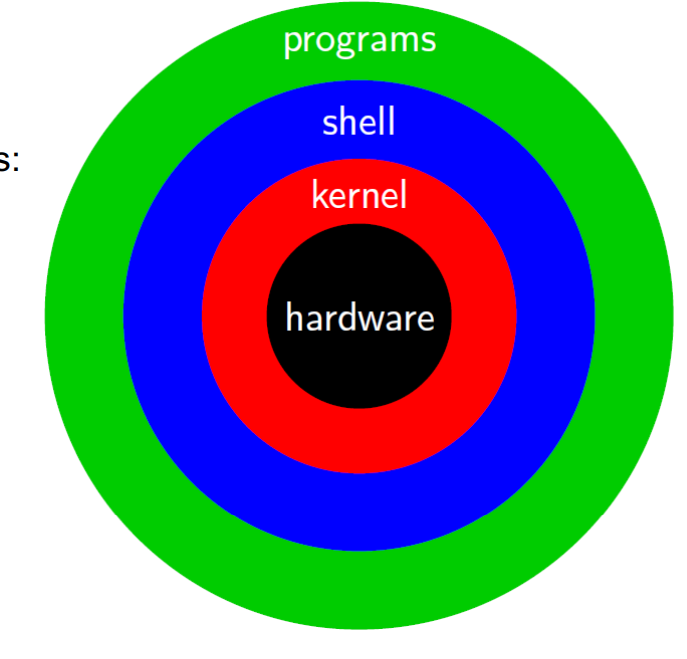 Programs, Shell and Kernel 