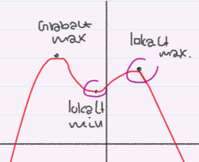 Hele grafens laveste eller højeste punkt. 