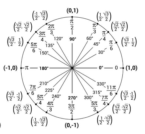 <p>Unit circle</p>