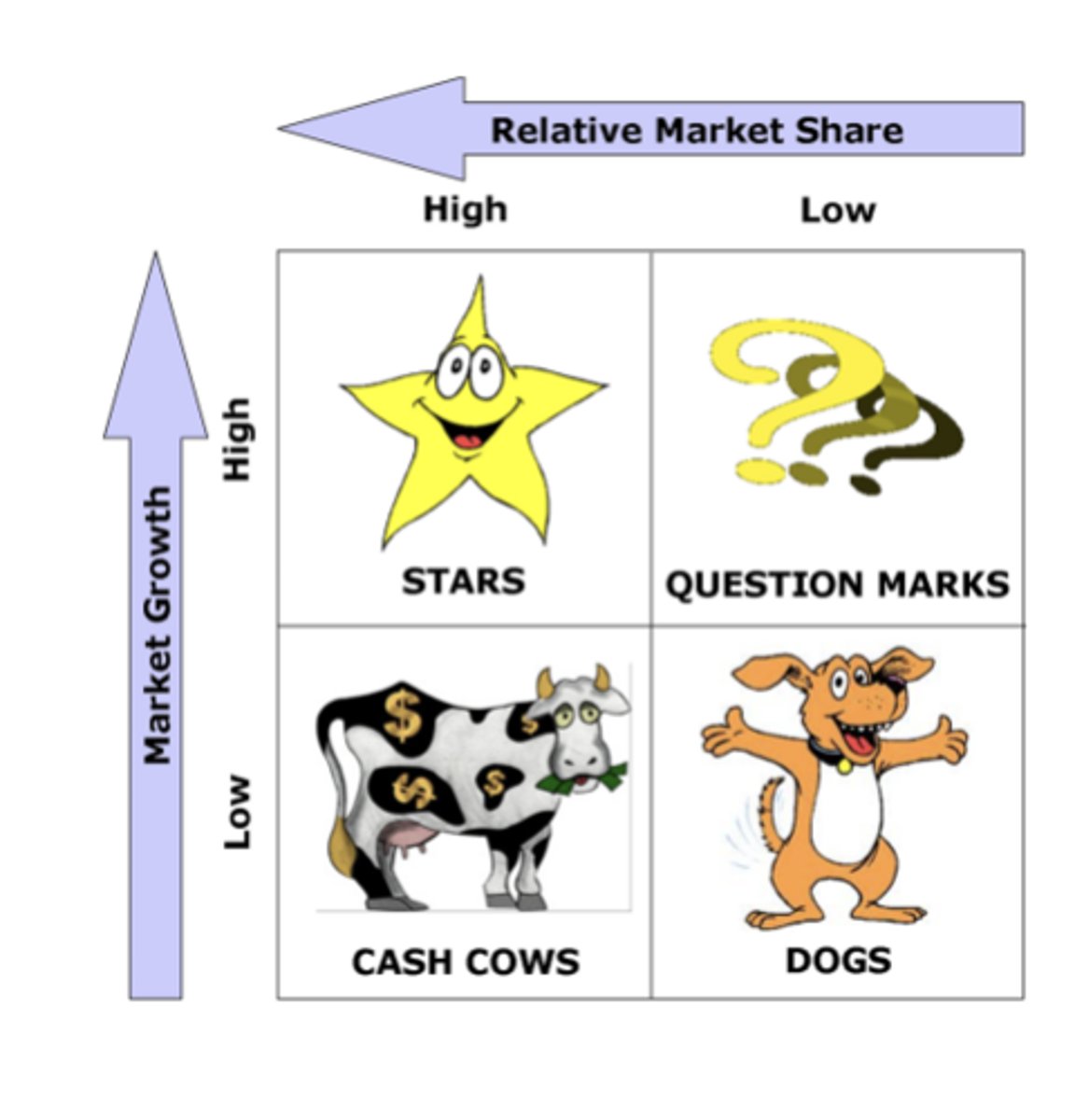 <ul><li><p>Assess the competitive position of a portfolio of businesses within a corporation</p></li><li><p>Suggest alternatives for each business</p></li><li><p>Identify priorities for the allocation of resources across the businesses</p></li><li><p>Ex- BCG Matrix</p></li></ul><p></p>