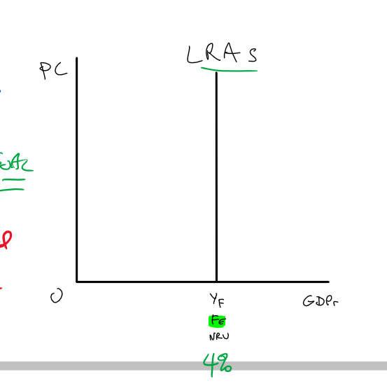 <p>vertical curve measuring full employment and the natural rate of unemployment</p><p>all input prices have fully adjusted to change in price level as opposed to SRAS</p><p>Yf = value of output</p>