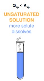 <p>A solution that contains less than the maximum amount of solute that is capable of being dissolved.</p><ul><li><p>Qsp &lt; Ksp</p></li><li><p>More solute dissolves</p></li></ul>