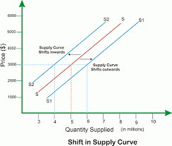 <p>a shift in the supply curve</p>