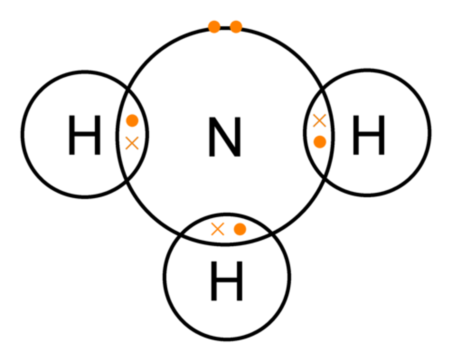 <p>A covalent bond where only one pair of electrons is shared between atoms.</p><p>EXAMPLE: NH3</p>