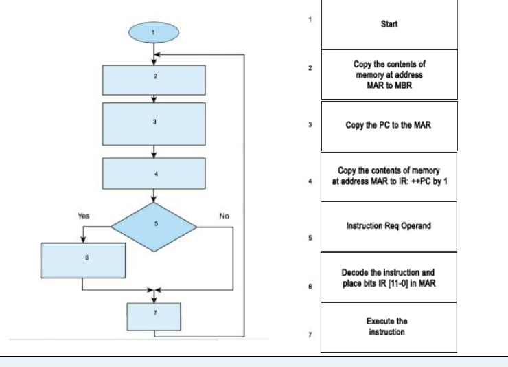<p>Drag and drop the correct steps of The Fetch–Decode–Execute Cycle in the following flow chart</p><p><br></p>