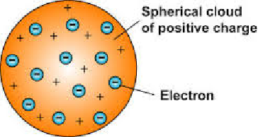 <p><span style="color: yellow">End of 1800s - The electron was discovered by JJ Thompson. Scientists believed that atoms were spheres of positive charge with negative charges spread throughout - the ‘plum pudding’ model.</span></p>