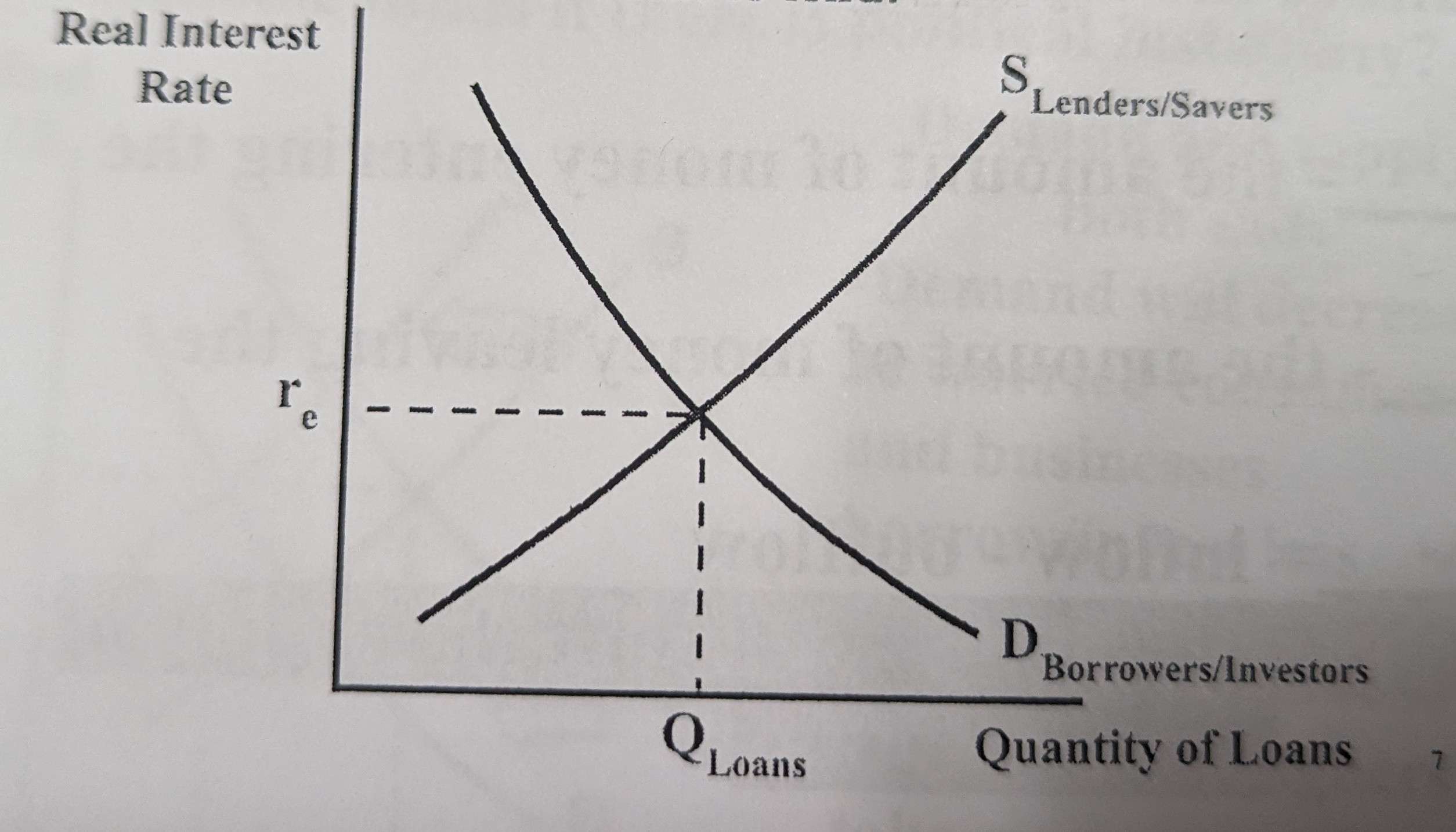 <ul><li><p>Shows the supply and demand of loans and shows the equilibrium real interest rate</p></li><li><p>At the equilibrium real interest rate the amount borrowers want to borrow equals the amount lenders want to lend</p></li><li><p>There is an <strong>inverse relationship</strong> between real interest rate and quantity loans demanded</p></li><li><p>There is an <strong>direct relationship</strong> between real interest rate and quantity loans supplied</p></li></ul>