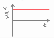 <p>a p.d./ voltage that only acts in one direction (it’s direct) results in a direct current (e.g. from a battery, electronics use D.C. to work)</p>