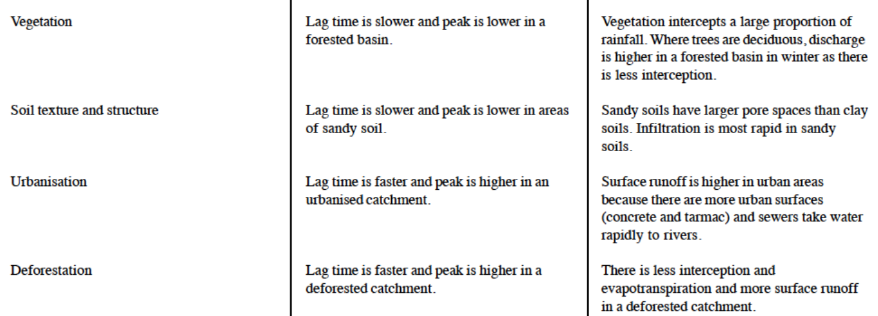 <p>trees and plants will <strong>intercept </strong>and <strong>delay </strong>the rain reaching the ground. Bare soil and rock will speed up run-off and reduce the time lag. So too will urban areas covered by tarmac and concrete (built-up areas).<br>→<strong>Arable Farming</strong> - Ploughing of soil breaks it up and allows more <strong>infiltration</strong>. This <strong>increases </strong>lag times. Conversely, drains carrying water from fields speed water into local rivers and reduce lag times. When fields are harvested and the fields are bare, this reduces interception, resulting in greater over land flow and decreases lag times.<br>→<strong>Pastoral farming</strong> – deforestation to make space for animals – can <strong>decrease </strong>lag time.</p>