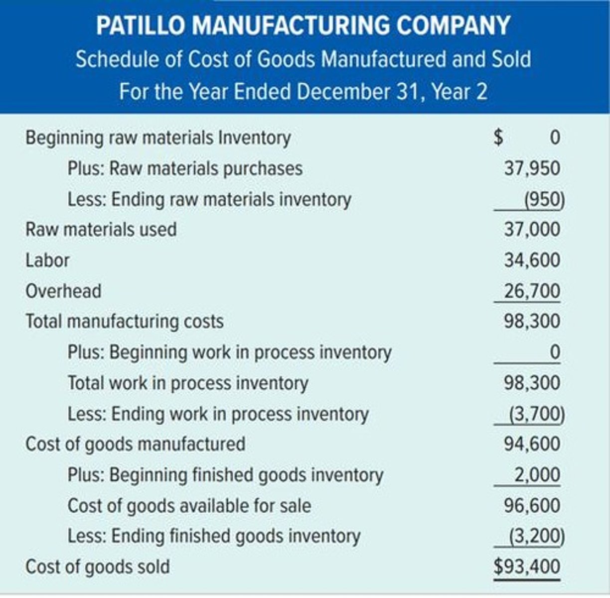 <p>A financial statement that summarizes the total cost of producing goods that were completed during a specific period.</p>