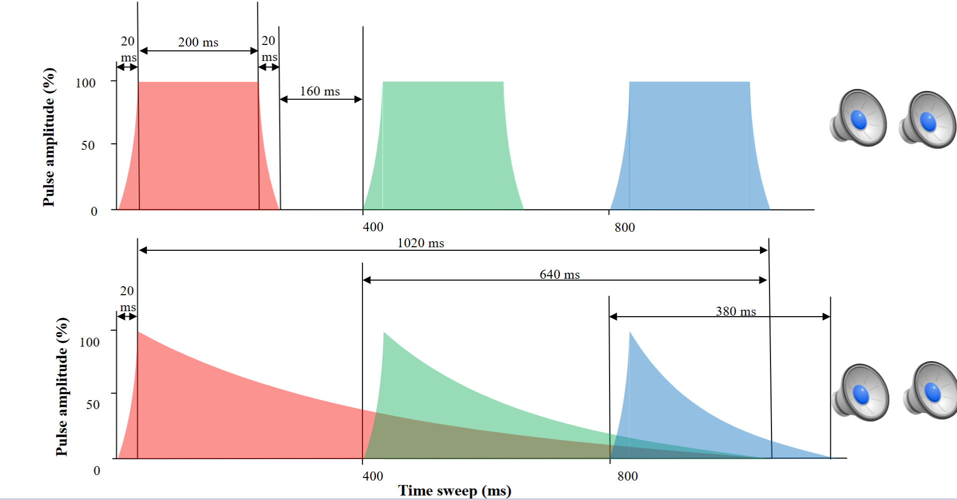 <p>alter their amplitude envelopes to be more percussion-like</p><ul><li><p>allows for decay and overlap </p></li><li><p>this allowed the tones to be perceived as less annoying </p></li></ul><p>the benefits of this experiment are due to the temporal structure changes</p><p></p>