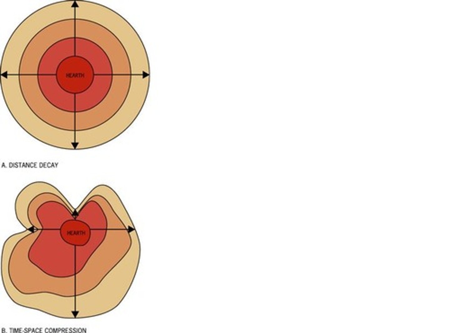 <p>The reduction of time it takes for a person, idea, or product to get from one place to another, thus connecting more places around the world regardless of distance.</p><p>-The opposite of distance decay.</p>