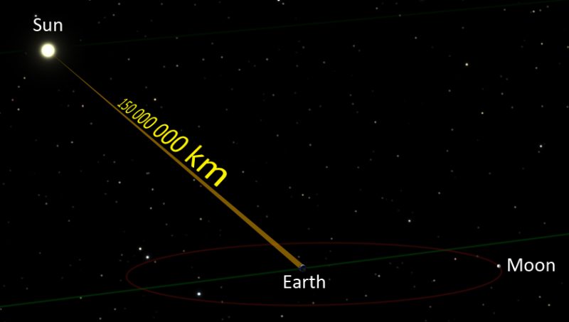 <p>Distance that light travels in one year; used to measure great distances in space.</p>