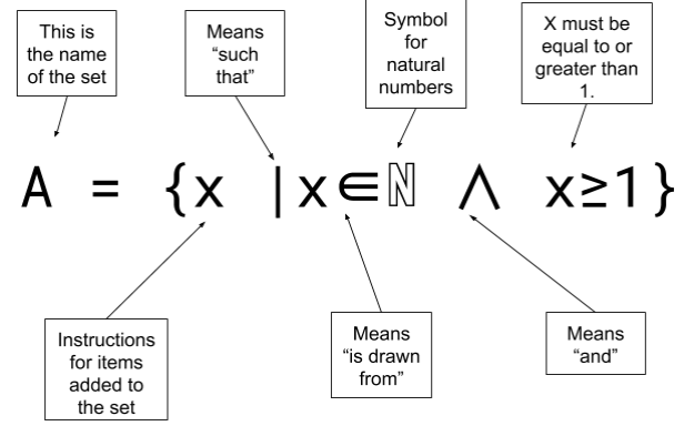 <p>Expression of sets through selecting from larger general sets.</p>