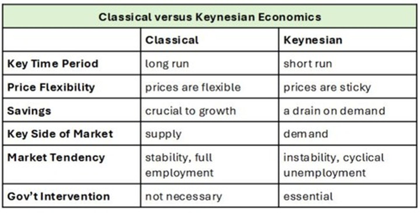 <p>Stresses the importance of AD and believes the economy needs help returning to full employment equilibrium.</p>