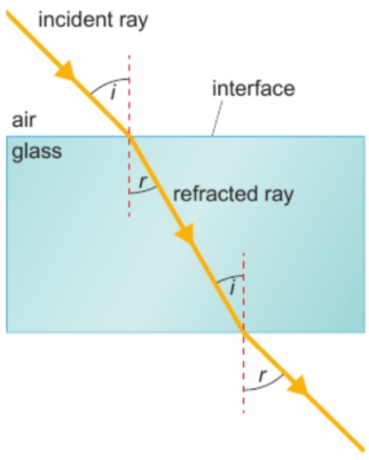 <p>light ray → material where it travels at diff. speed: changes direction</p><p>light → medium where travels slower: bends towards normal</p><p>light → medium where travels faster: bends away from normal</p><p>(light meets interface at right angle - no change in direction)</p>