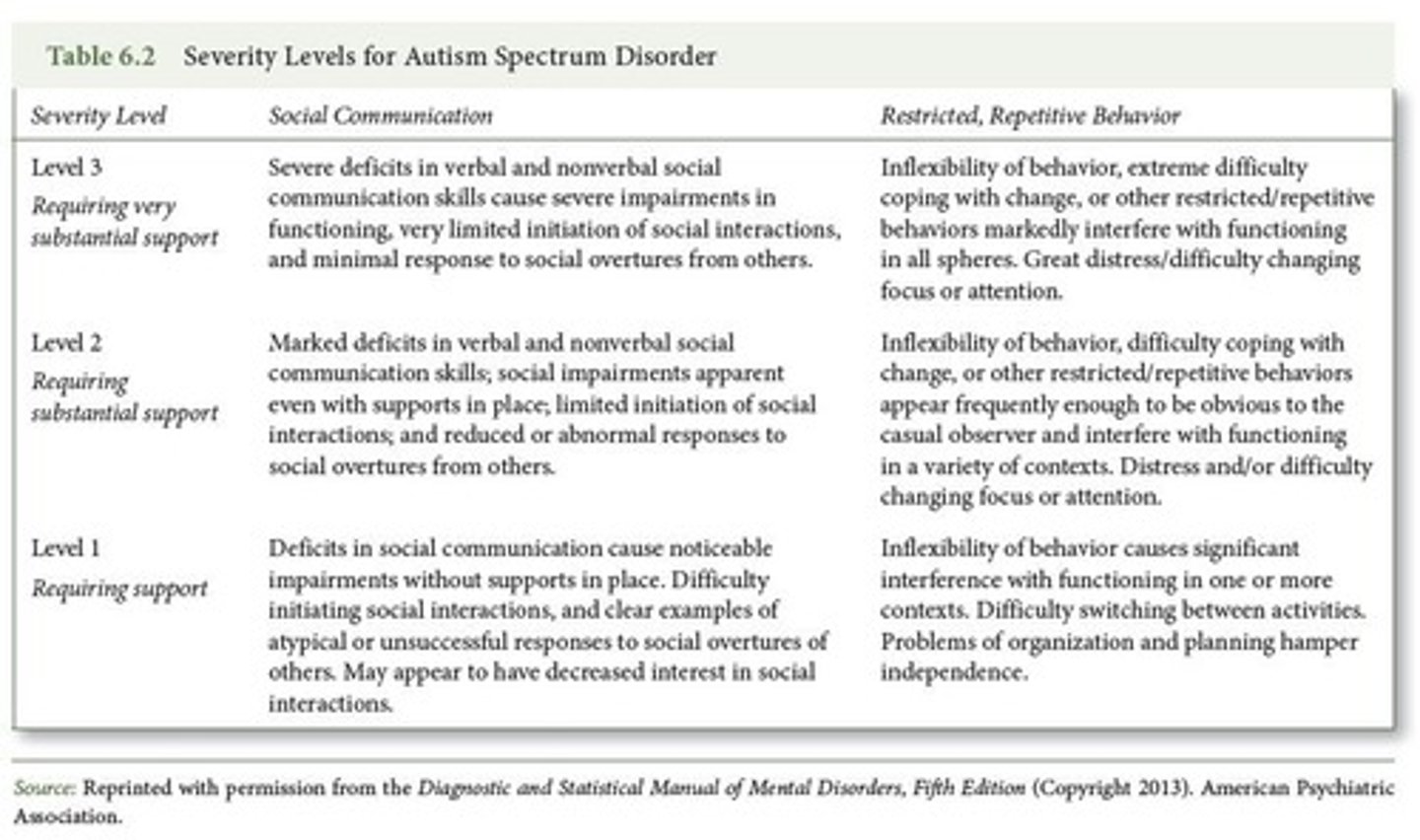 <p>Patterns include: A. Stereotyped movements or speech (motor stereotypies, lining up objects, echolalia); B. Insistence on sameness (extreme distress at small changes, rigid thinking); C. Highly restricted interests (strong attachment to unusual objects, perseverative interests); D. Hyper/hypo-reactive to sensory input (indifference to pain/temperature, adverse response to sounds/textures, excessive smelling/touching of objects).</p>