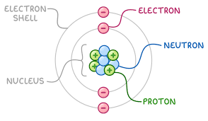 <ul><li><p>Made up of protons, electrons and neutrons </p></li><li><p>Protons and neutrons are located at the center of the atom called the nucleus</p><ul><li><p>The nucleus has a positive charge</p></li></ul></li></ul><ul><li><p>Electrons move around the nucleus in orbital paths called shells</p></li></ul><p></p>