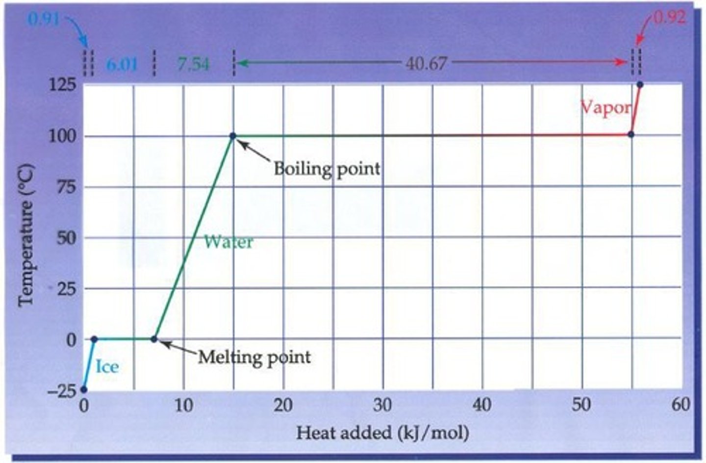 <p>A heating curve is a plot of the measured internal temperature of a substance as a function of the added heat.</p>