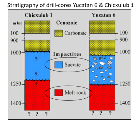 <p>impactor estimated at 10km diameter, crater radius up to 80km.</p><p>Cores from crater reveal unusual lithologies</p>