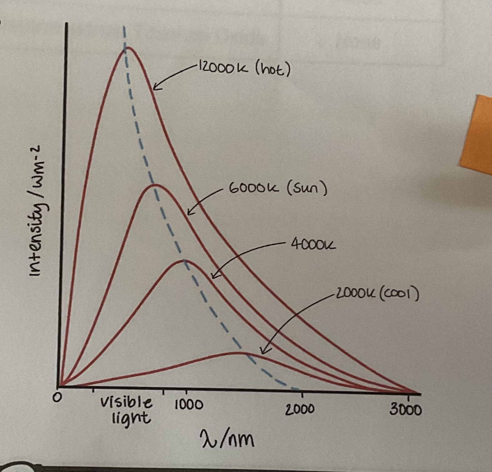 <p>Graph of Intensity against wavelength of radiation omitted for objects of various temperature as the temperature of the body increases peak wavelength decreases</p>