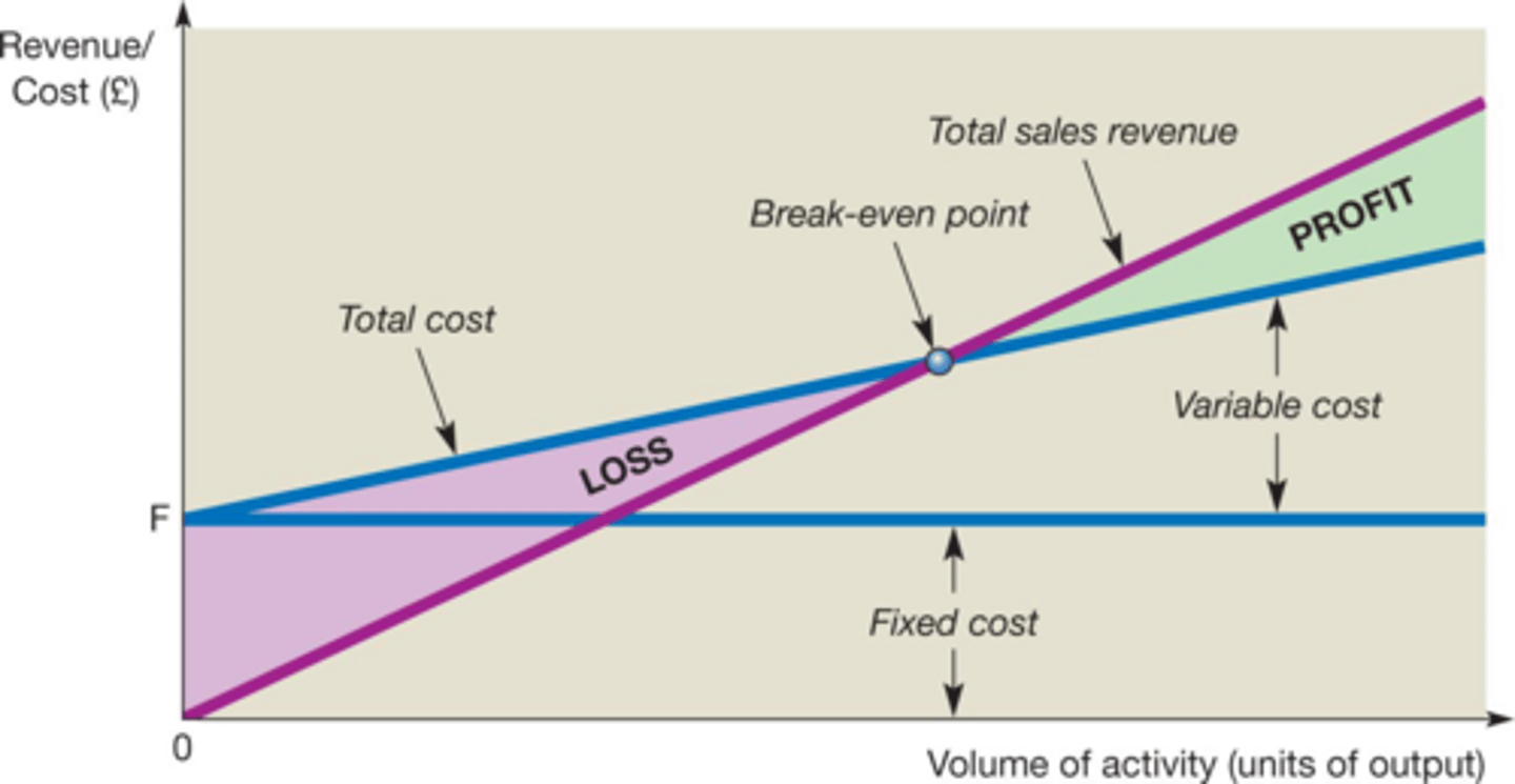 <p>The point where total revenue intersects with total costs, indicating break-even sales volume.</p>