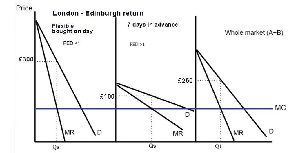 <ul><li><p><span>If you buy on the day, tickets are usually more expensive. If you book 7 days in advance and stick to a specific time of the day, the price is lower.</span></p></li><li><p><span>On the same train, customers can be paying different prices for the same ticket.</span></p></li></ul>