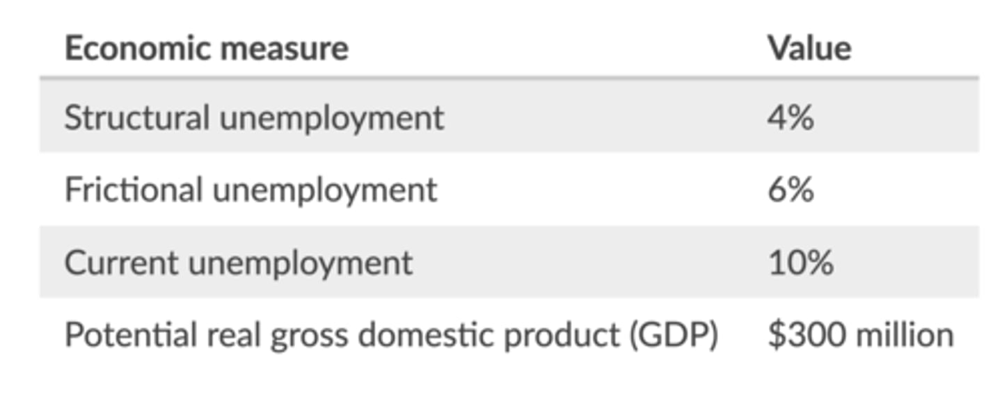 <p>Current real GDP equals $300 million.</p><p>The natural rate of unemployment is the sum of structural and frictional unemployment: 4% + 6% = 10%. Since the current unemployment rate equals the natural rate of unemployment, the economy is currently producing its full employment output of $300 million GDP.</p>