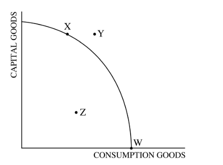 <p>The diagram above shows the production possibilities curve for an economy that produces only consumption and</p><p>capital goods. All of the following statements about this economy are true EXCEPT:</p>
