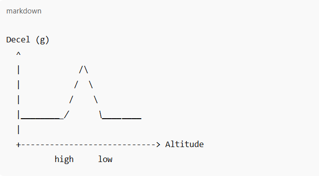 <p>Explanation: </p><ul><li><p>At <strong>high altitude</strong>:</p><ul><li><p>density is very low → drag small → <strong>low deceleration</strong></p></li></ul></li><li><p>As altitude decreases:</p><ul><li><p>density rises exponentially → drag increases rapidly → <strong>deceleration rises sharply</strong></p></li></ul></li><li><p>Near lower atmosphere:</p><ul><li><p>speed drops → drag reduces → <strong>deceleration peaks then falls</strong></p></li></ul></li></ul><p></p><p>so deceleration peaks at intermediate altitude </p><p></p>