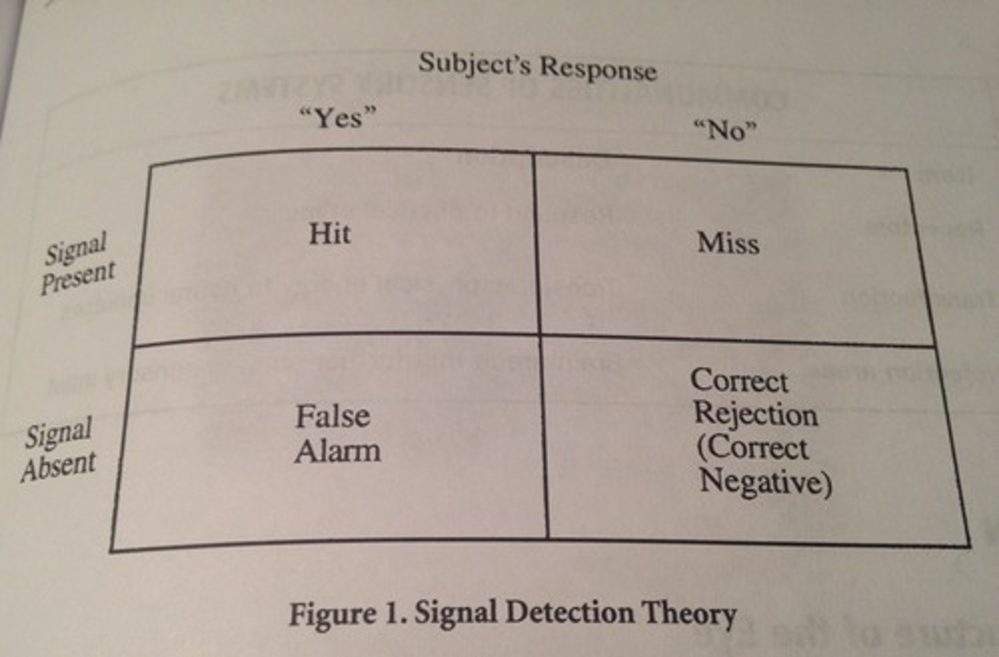 <p>A framework for understanding accuracy of decision making is quantified into...</p><p>4 outcomes</p><p>1. Hit (signal w right response)</p><p>2. Miss (signal wrong response)</p><p>3. False alarm (no signal wrong response) TYPE 1 ERROR</p><p>4. Correct negative (no signal right response) TYPE 2 ERROR</p>
